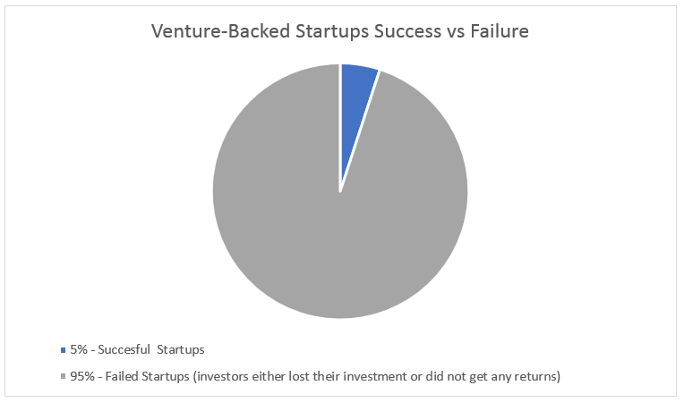 start up failure rates