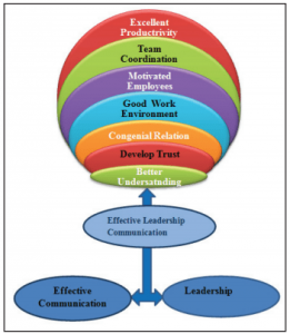 Conceptual Model for Effective Leadership Communication