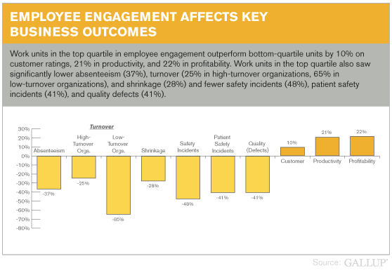 Employee Engagement Affects Key Business Outcomes