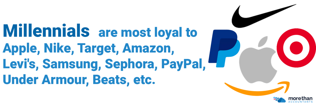 Millennials  are most loyal to Apple, Nike, Target, Amazon, Levi's, Samsung, Sephora, PayPal, Under Armour, Beats etc