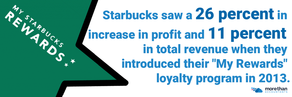 Starbucks saw a 26 percent in increase in profit and 11 percent in total revenue when they introduced their My Rewards loyalty program in 2013