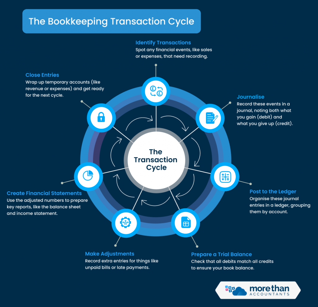 Bookkeeping transaction Cycle