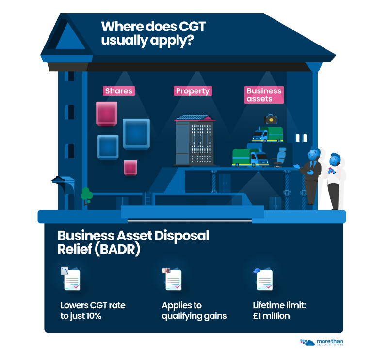 Where does CGT usually apply_