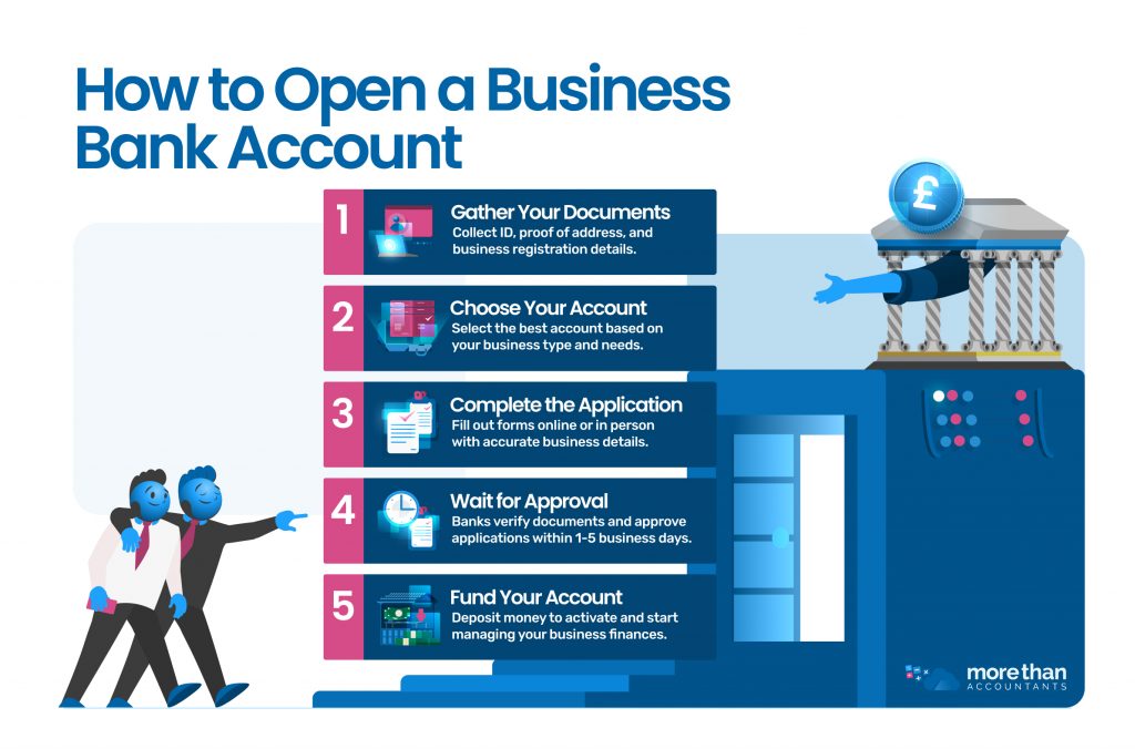 How to Open a Business Bank Account. in 5 Steps